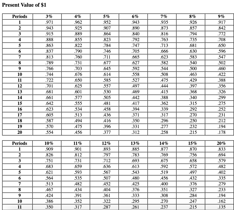 Solved Use the present value table in Appendix A and | Chegg.com