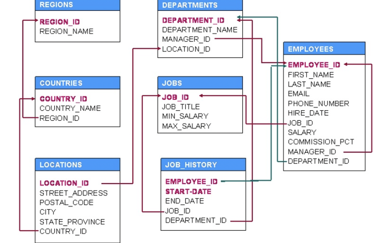 Таблица sql oracle. HR.Employees схема базы данных. База данных Oracle HR. Oracle схема базы данных. Схема HR Oracle.