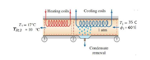 Solved (50%) 2. Humid air is to be conditioned in a | Chegg.com