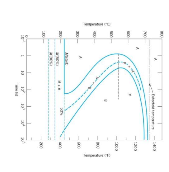 Solved QUESTION 5 Using The Continuous-cooling And | Chegg.com