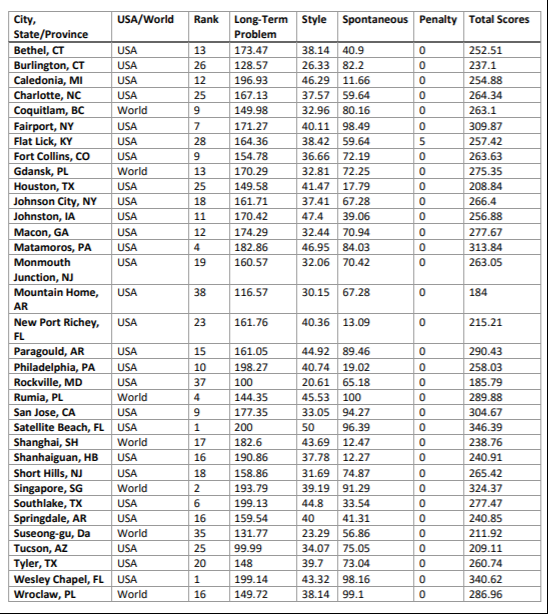 Solved 8. Analyze the Total Scores split up by their | Chegg.com