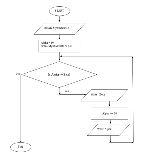 Solved Q1: Write an Algorithm for the following flowchart . | Chegg.com