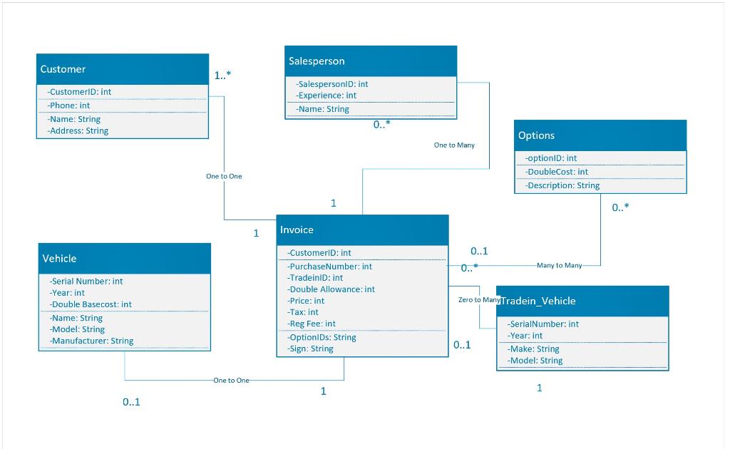 Solved Create a sequence diagram for the purchase vehicle | Chegg.com