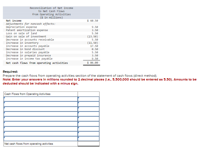 Solved The income statement and a schedule reconciling cash | Chegg.com