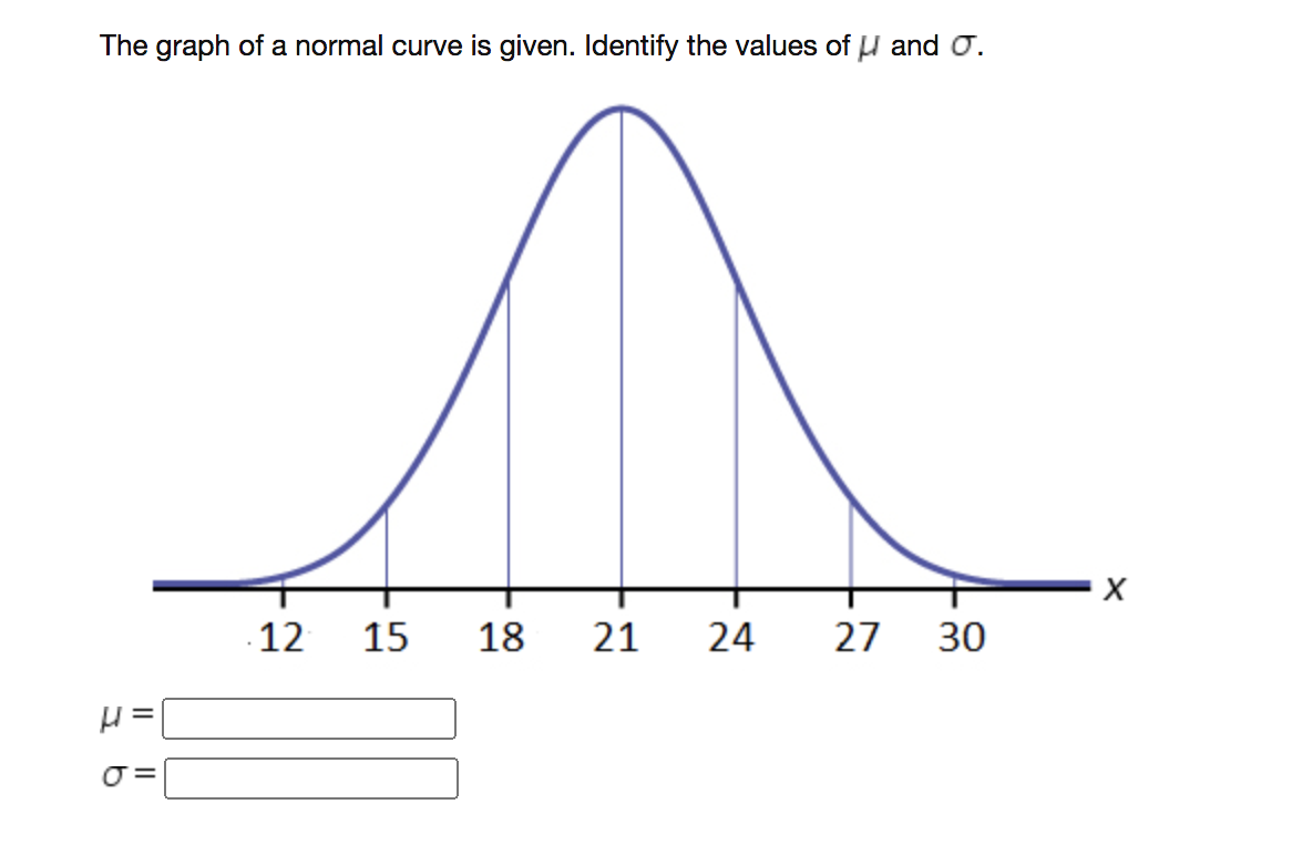 Solved 11 The graph of a normal curve is given. Identify the | Chegg.com