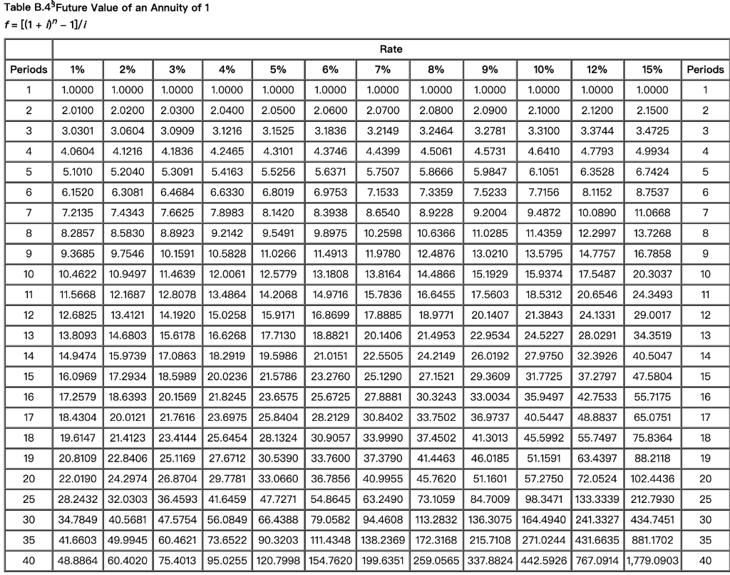 Solved Table B.2 Future Value of 1 f = (1 + Rate Periods 1% | Chegg.com