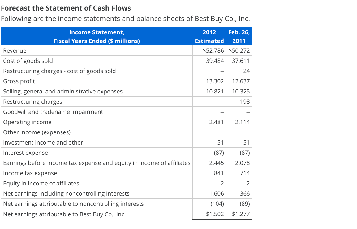 Solved Forecast the Statement of Cash Flows Following are | Chegg.com