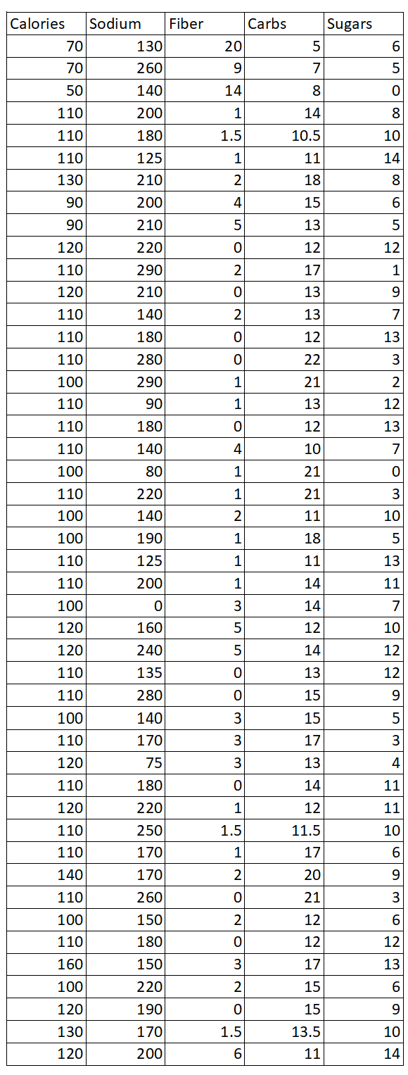 Solved The accompanying Cereal Data provide a variety of | Chegg.com