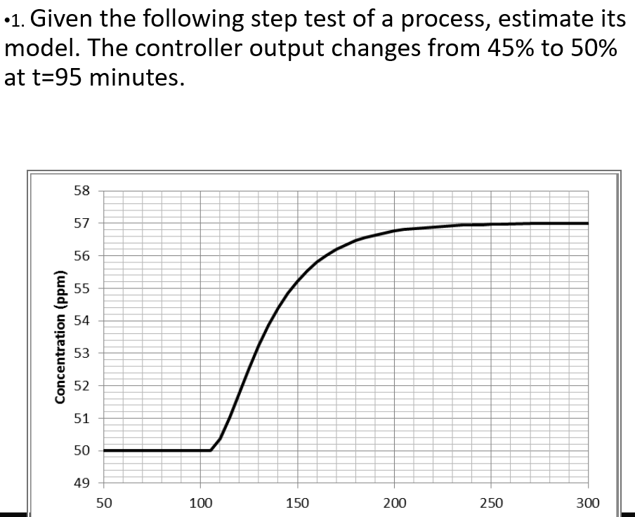 Solved •1. Given the following step test of a process, | Chegg.com