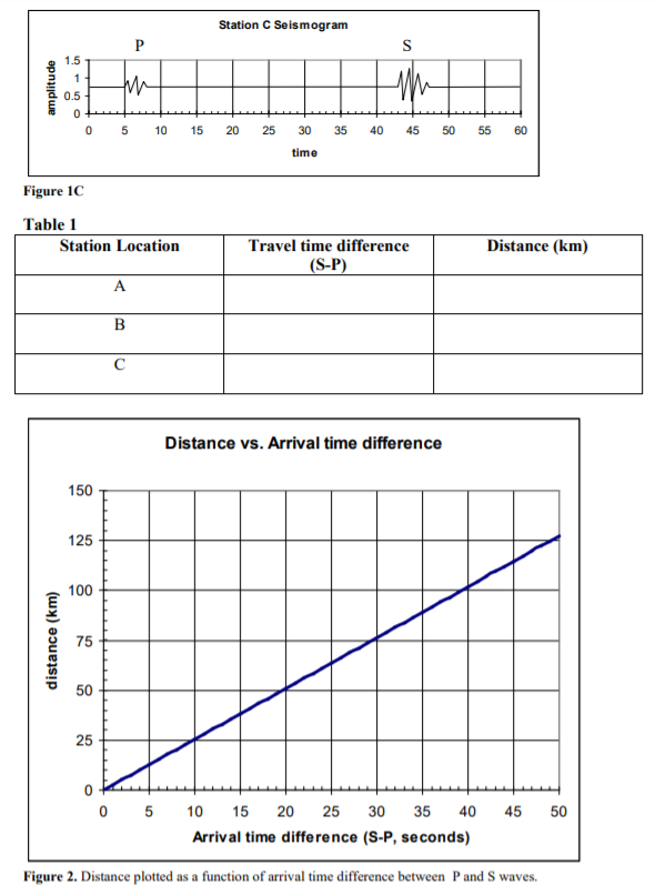 Solved 1. First you need to determine the arrival time at | Chegg.com
