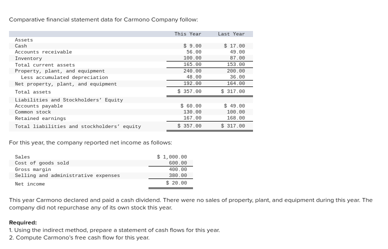 Solved Comparative financial statement data for Carmono | Chegg.com