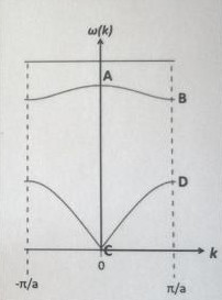 Solved given the acoustic and optical branches for a phonon | Chegg.com