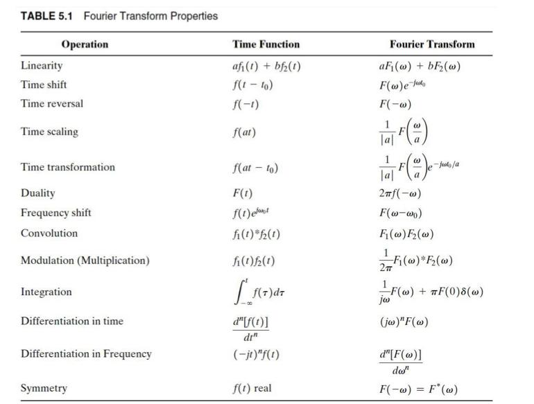 Solved Use The Table Of Fourier Transforms Table Chegg Com