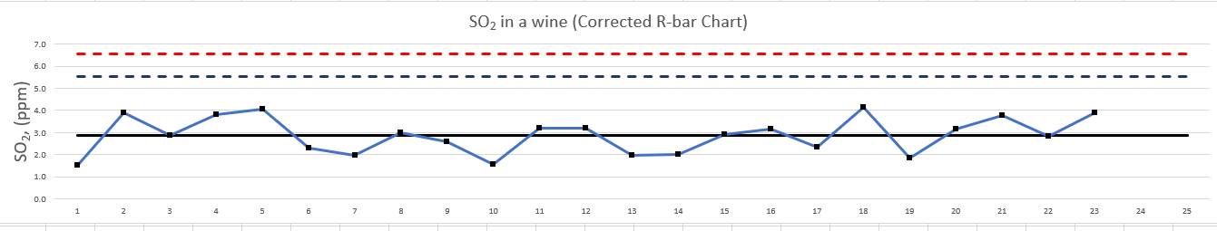 Solved 1) If the X-bar chart is still out of control after | Chegg.com