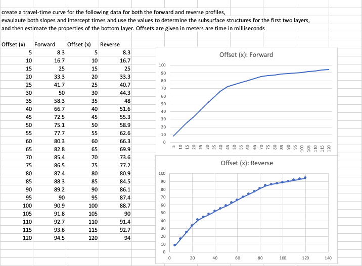 Solved create a travel-time curve for the following data for | Chegg.com