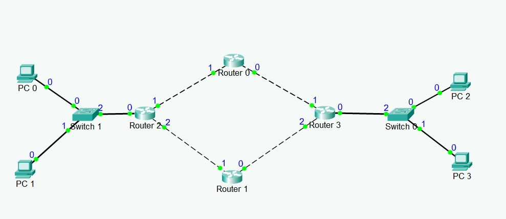 4 Router Topologies Solved I need to create a network of four (4) routers as | Chegg.com