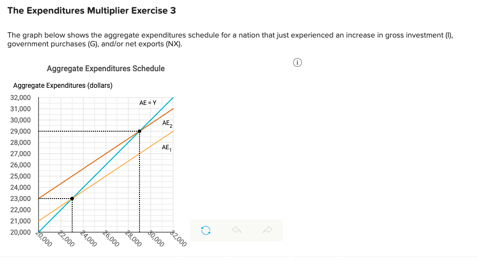 Solved The Expenditures Multiplier Exercise 3 The Graph | Chegg.com