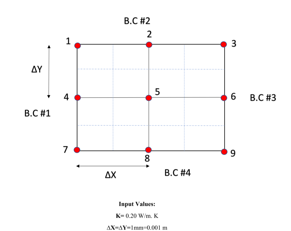 - The assignment concerns using the FDM to analyze | Chegg.com