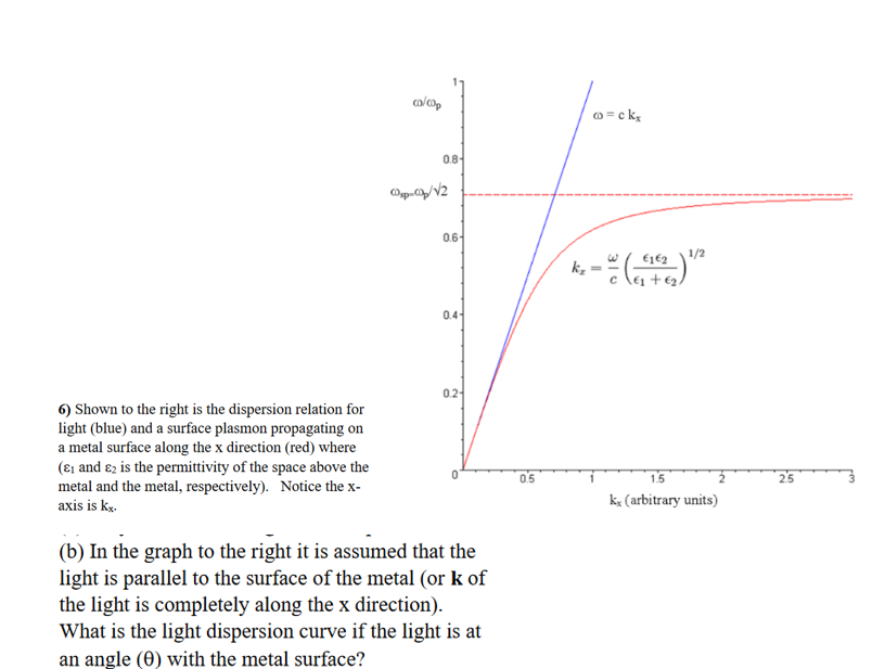 Solved 6) Shown to the right is the dispersion relation for | Chegg.com