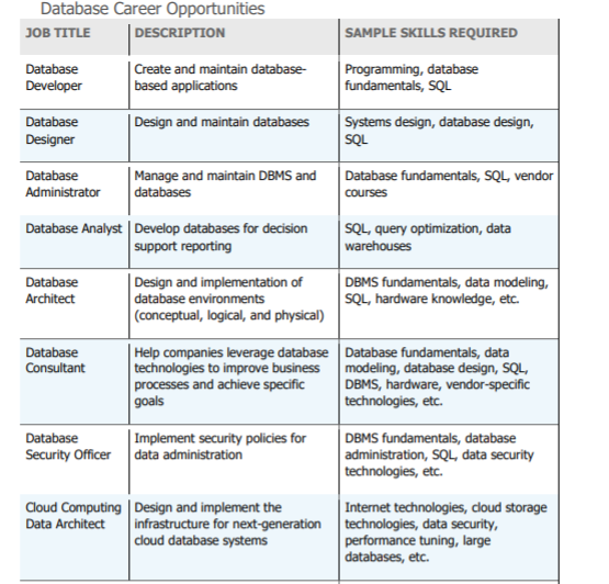 Solved Review Table 1.3 - Database Career Opportunities From | Chegg.com