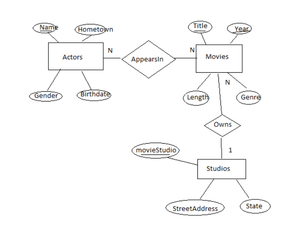 Solved The Schemas Below Are For The Entity Relationship Chegg Com