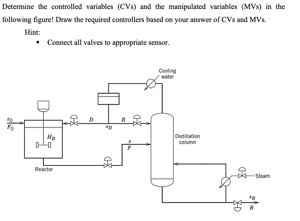 Solved Determine the controlled variables (CVS) and the | Chegg.com