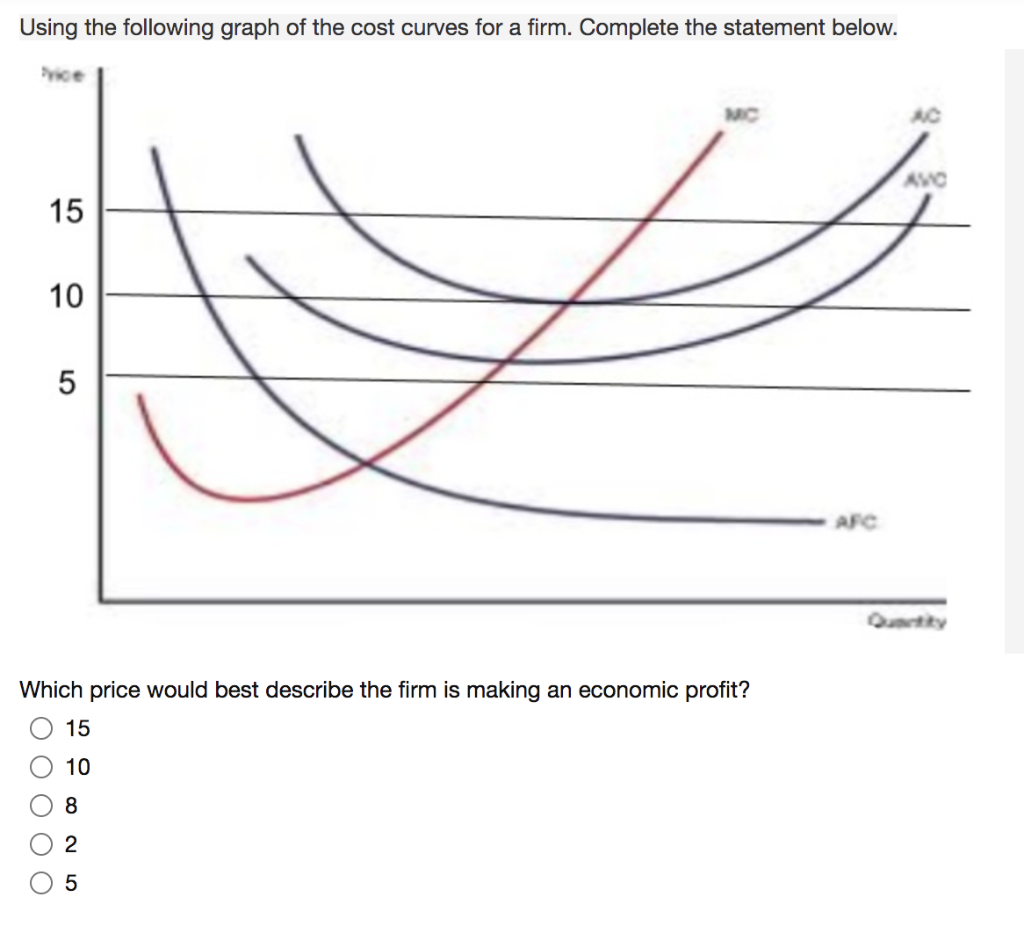 Solved Using The Following Graph Of The Cost Curves For A | Chegg.com