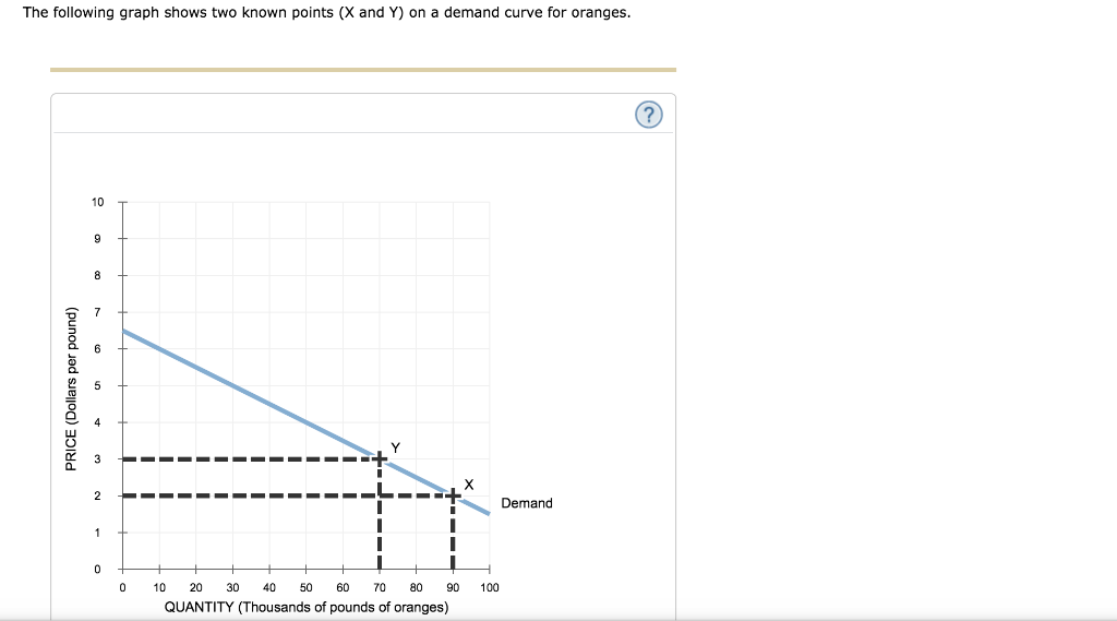 Solved The following graph shows two known points (X and Y)