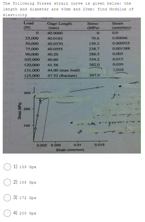 Solved The following Stress strain curve is given below; the | Chegg.com