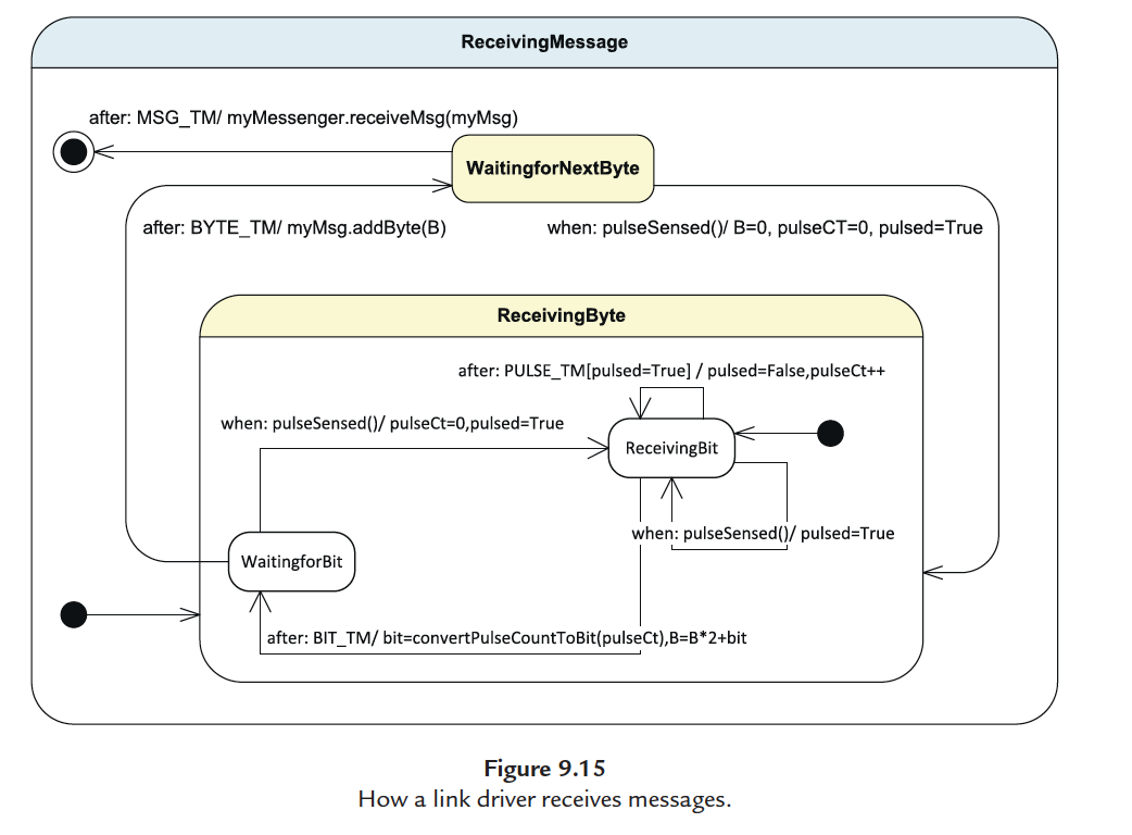 3. Draw a state diagram for the TransmittingMessage | Chegg.com