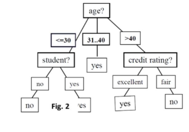 Extract a rule-based system from a decision tree | Chegg.com