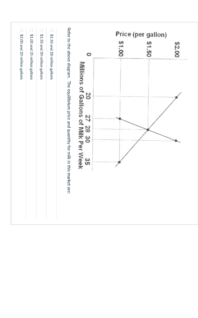 Solved Refer to the above diagram. The equilibrium price and