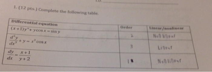 Solved Complete The Following Table. | Chegg.com