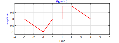 Solved Problem 1: (20 points) For the given signal x(t) of | Chegg.com