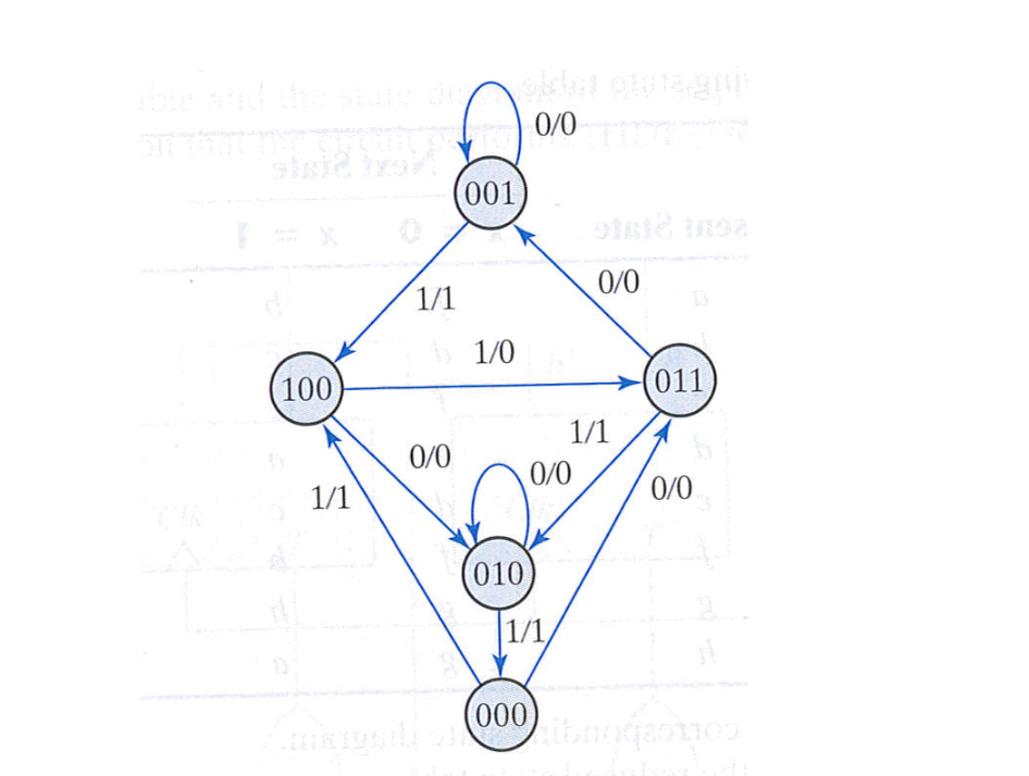 Solved 6. Mano 5.19. A Sequential Circuit Has Three | Chegg.com