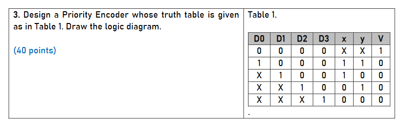 3 Design A Priority Encoder Whose Truth Table Is Chegg Com