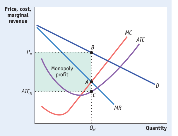 Solved Price, cost, marginal revenue MC ATC B PM Monopoly | Chegg.com