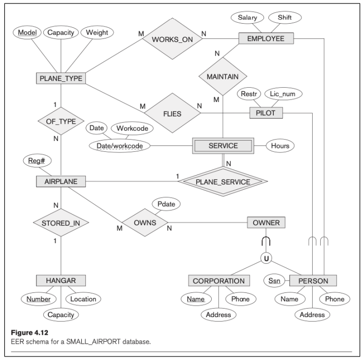 Solved Map the following EER schema into relational schema | Chegg.com