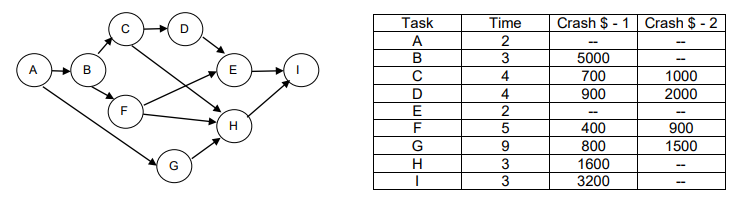 Crash Networks Math Solved Time 2 Crash $ - 1 Crash $ - 2 3 5000 700 1000 2000 | Chegg.com