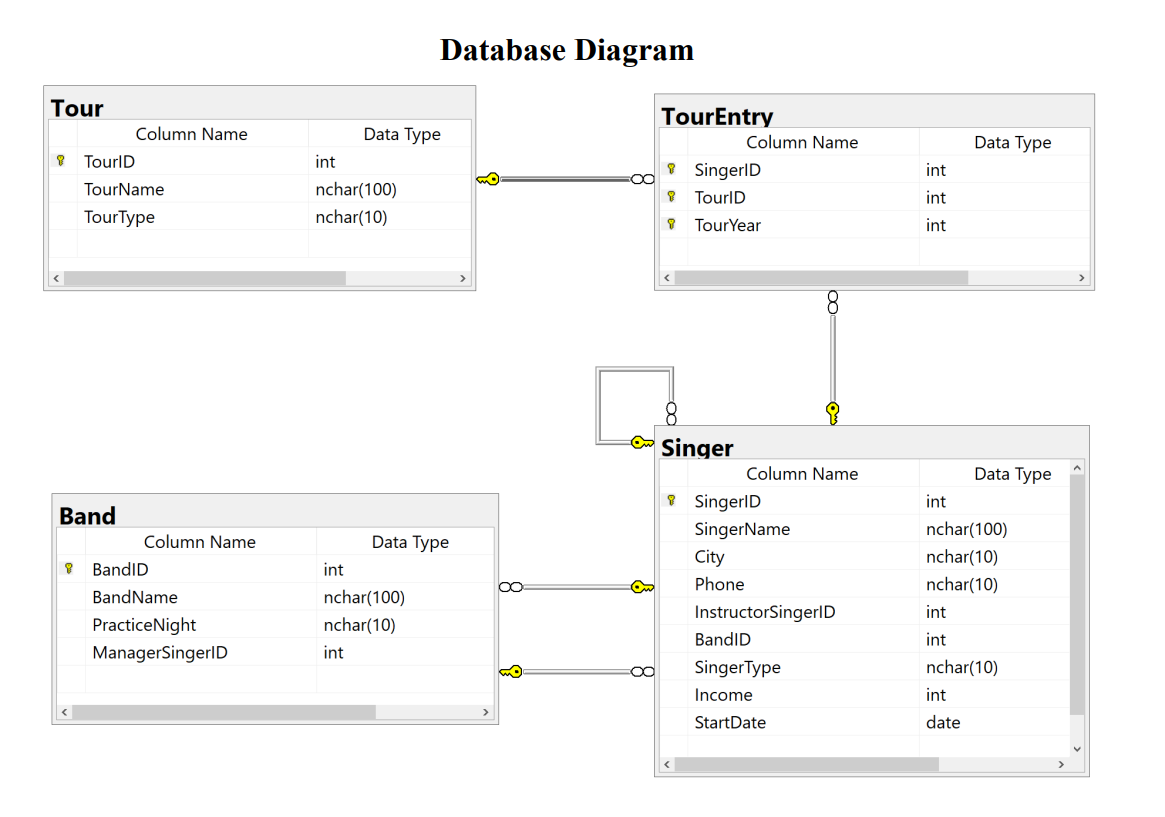 Solved Database Diagram Tour Column Name 9 TourlD Data Type | Chegg.com