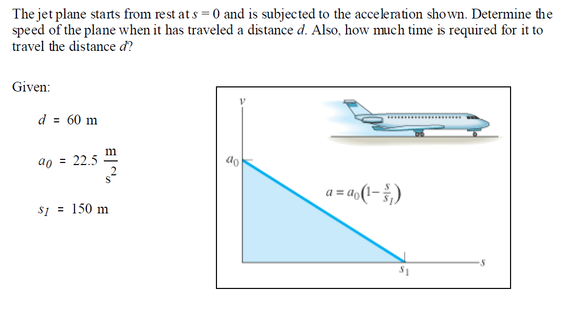 Solved The jet plane starts from rest at s = 0 and is