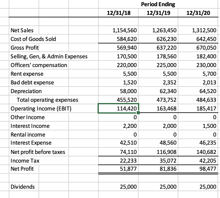 Solved Period Ending Dividends 25,000 25,000 25,000 | Chegg.com