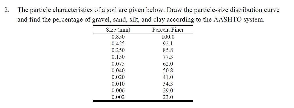 Solved 2. The particle characteristics of a soil are given | Chegg.com