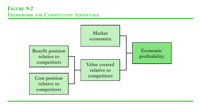 Solved Discuss the framework for competitive advantage as | Chegg.com