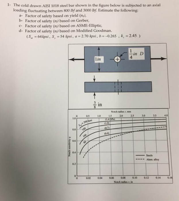 Solved 1- The cold drawn AISI 1018 steel bar shown in the | Chegg.com