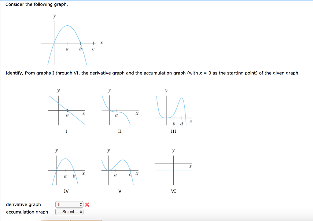 Solved Consider The Following Graph. Identify, From Graphs I | Chegg.com