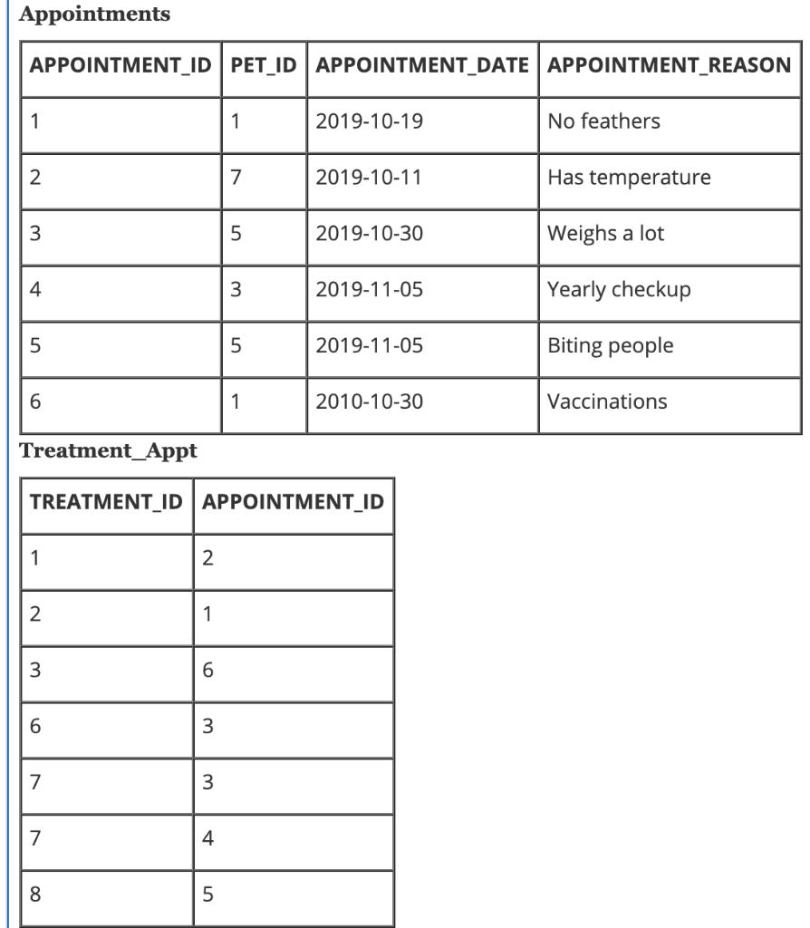 Solved Veterinarian Office Case Part 1 The veterinarian | Chegg.com