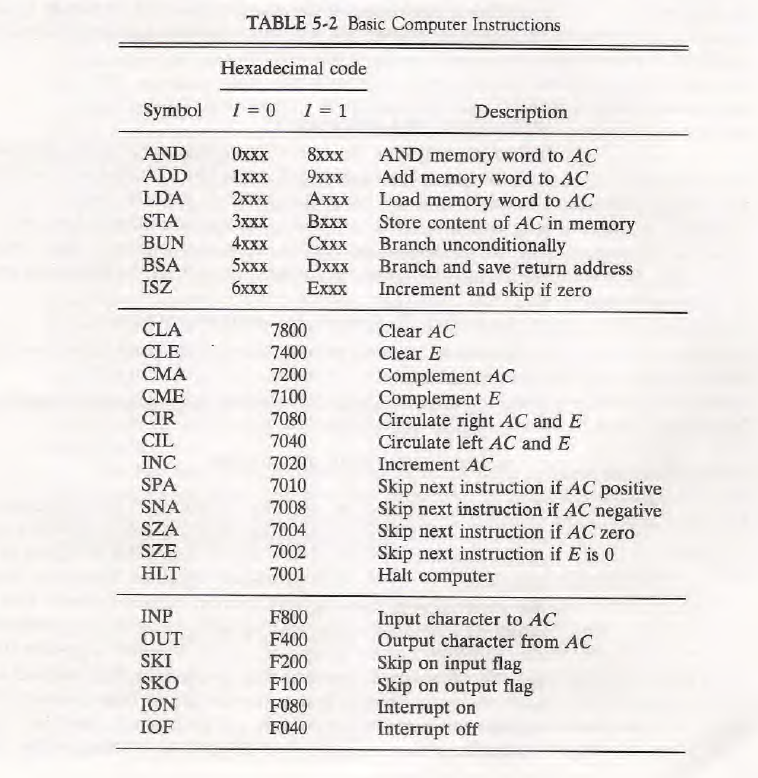 Solved The basic computer instructions list in Table.5.2 | Chegg.com