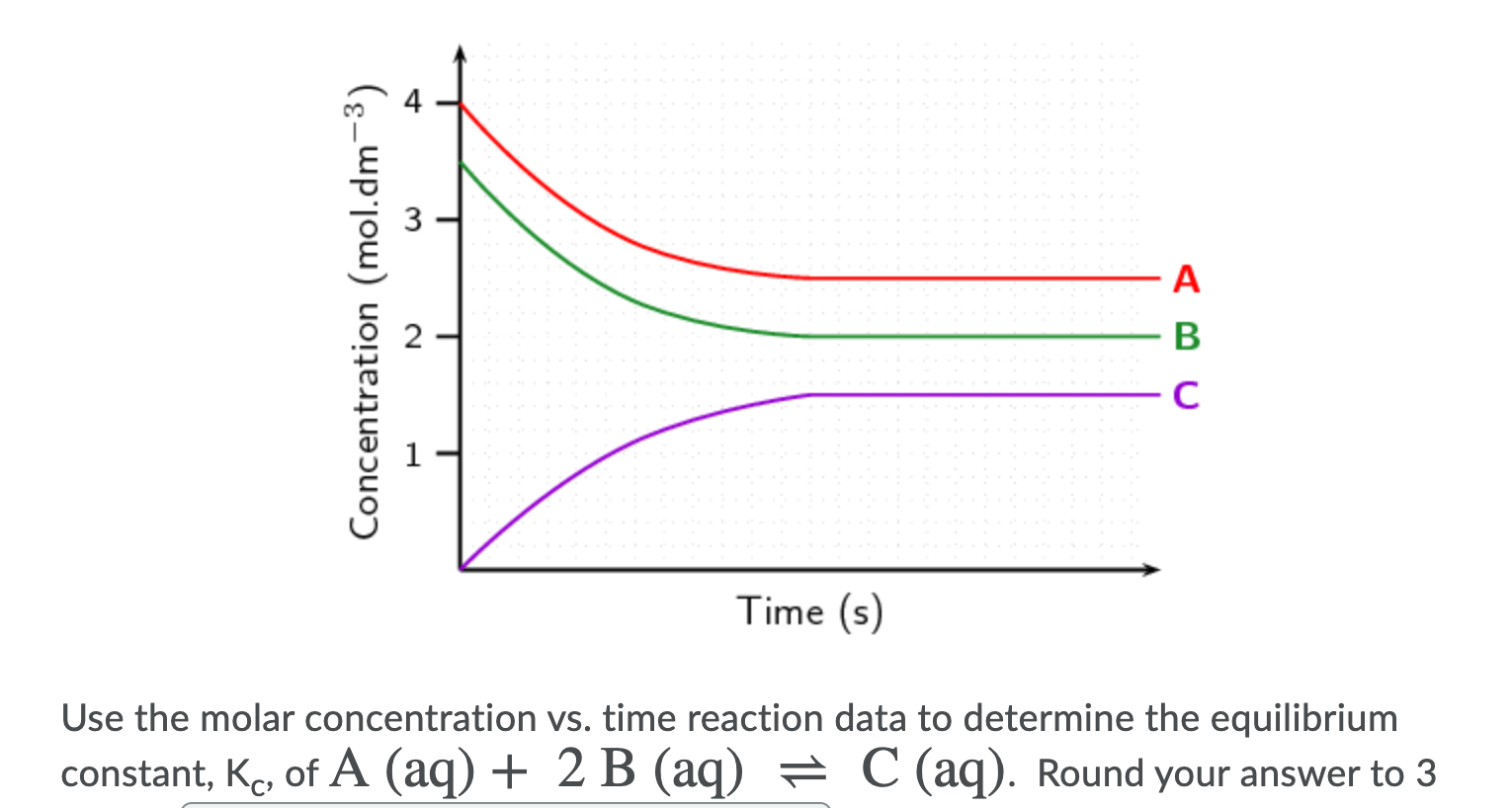 Solved 1 Concentration (mol.dm-3) A B С Time (s) Use the | Chegg.com