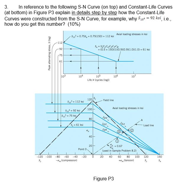 Solved 3. In reference to the following S-N Curve (on top) | Chegg.com